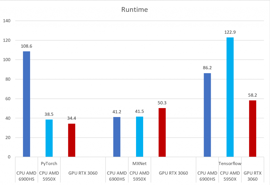 Comparative runtimes of GPU vs CPU showing CPU competitive with GPU in most cases