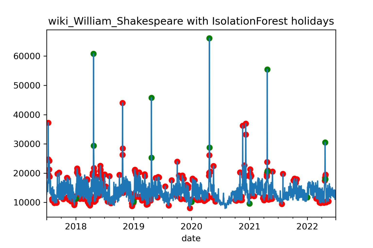 Holiday Detection for Forecasting – Syllepsis