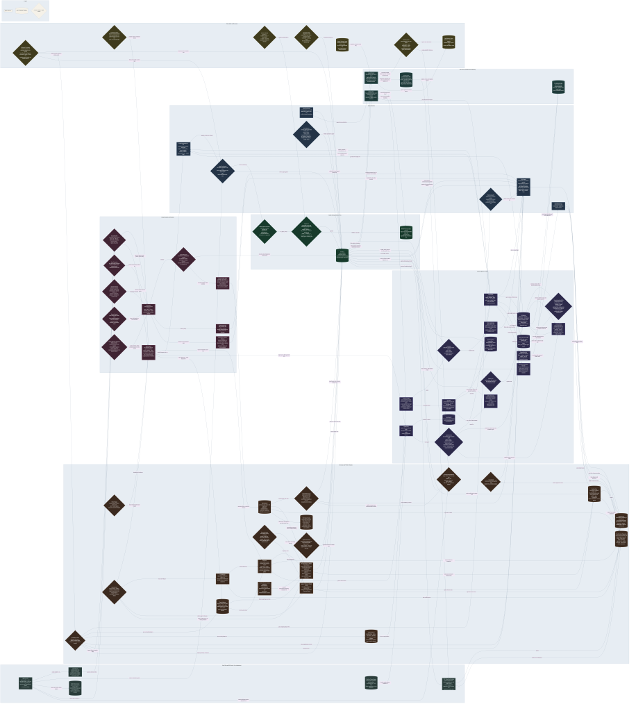 This is the v0.1 data model for SPEED used in speed-core. Yes, it's a lot of pieces, which is why it makes since as a reusable library, rather than a one-off re-coded in every project.